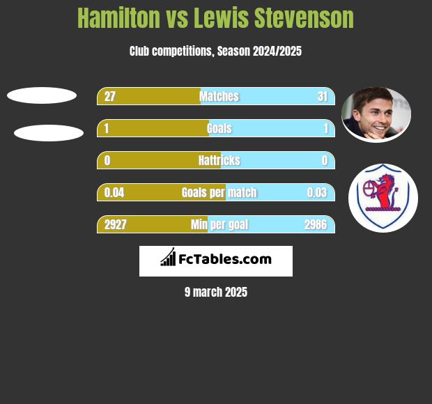 Hamilton vs Lewis Stevenson h2h player stats