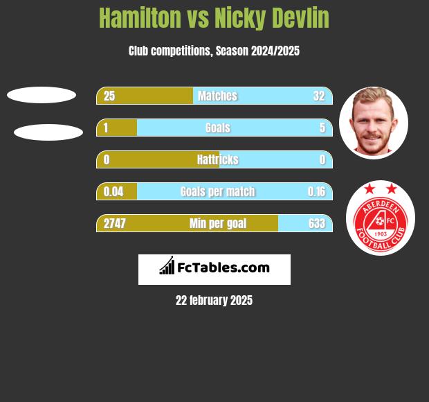 Hamilton vs Nicky Devlin h2h player stats