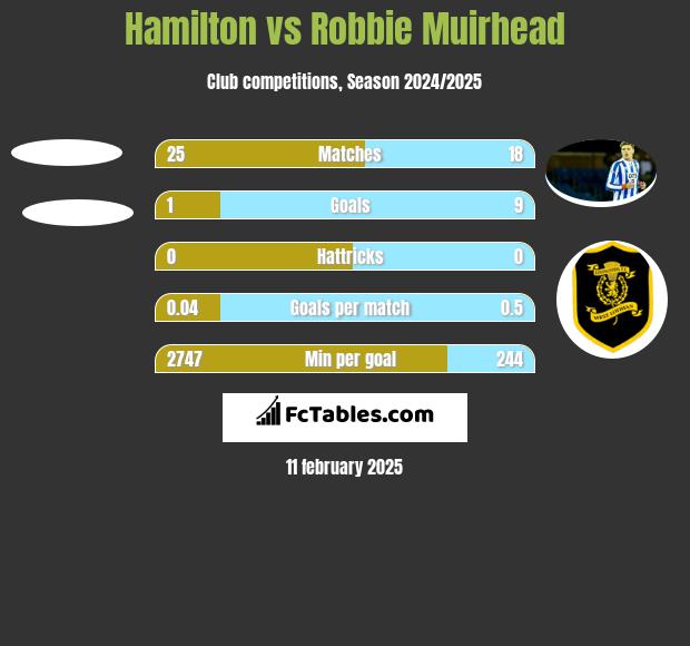 Hamilton vs Robbie Muirhead h2h player stats