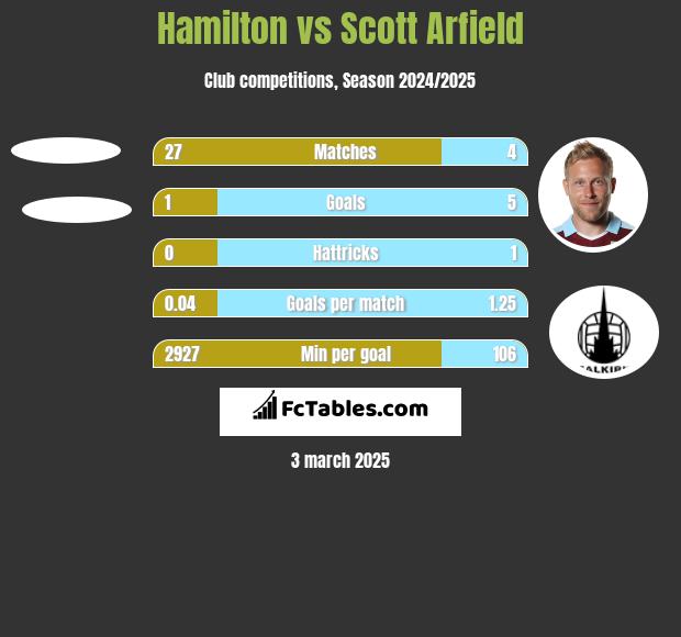 Hamilton vs Scott Arfield h2h player stats