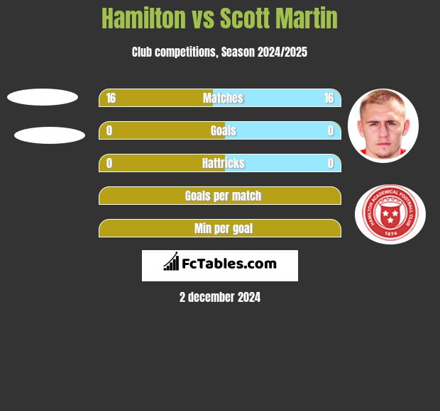 Hamilton vs Scott Martin h2h player stats