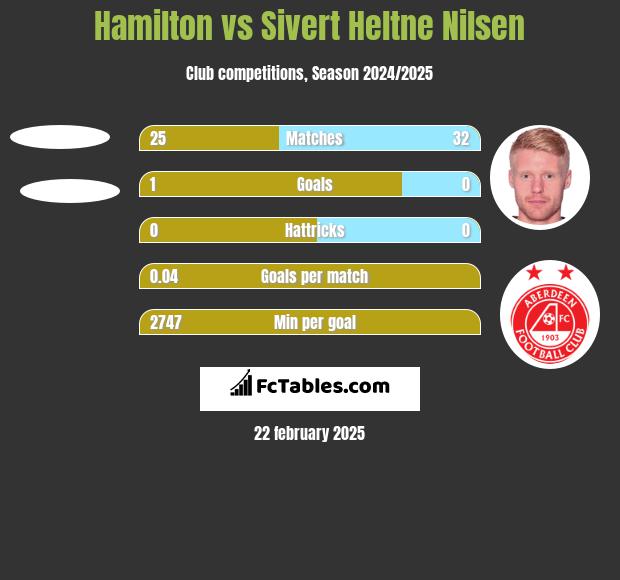 Hamilton vs Sivert Heltne Nilsen h2h player stats