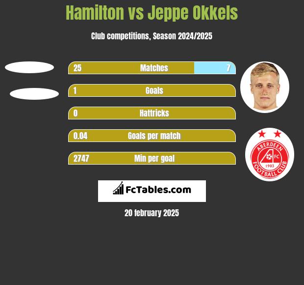 Hamilton vs Jeppe Okkels h2h player stats