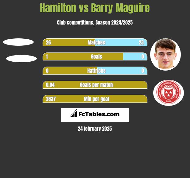 Hamilton vs Barry Maguire h2h player stats