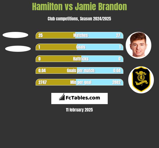 Hamilton vs Jamie Brandon h2h player stats