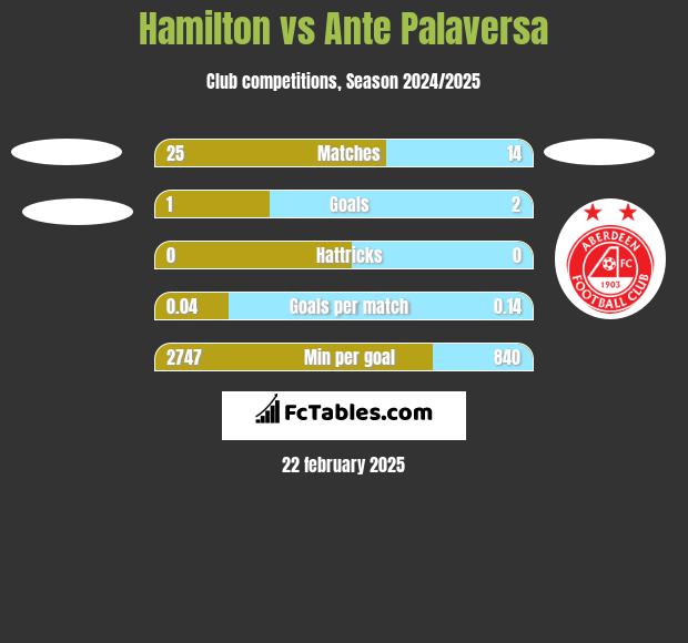 Hamilton vs Ante Palaversa h2h player stats