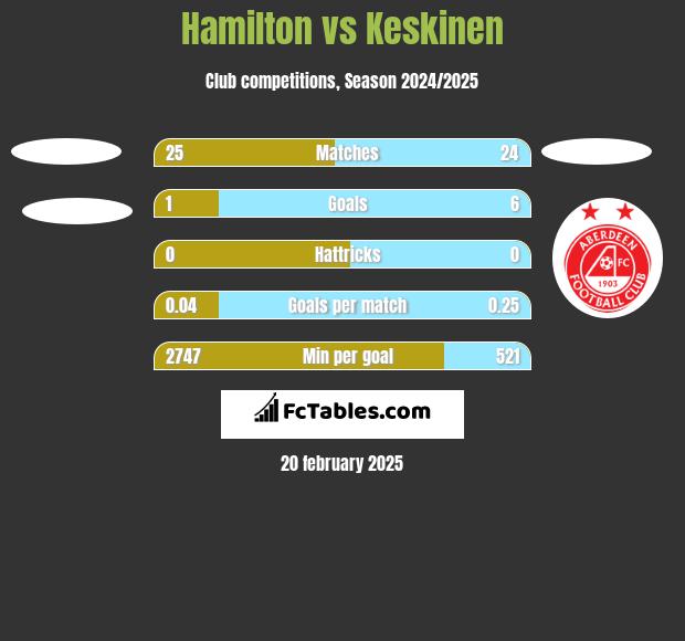 Hamilton vs Keskinen h2h player stats