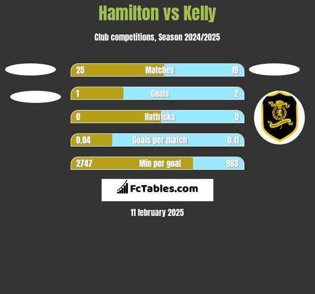 Hamilton vs Kelly h2h player stats