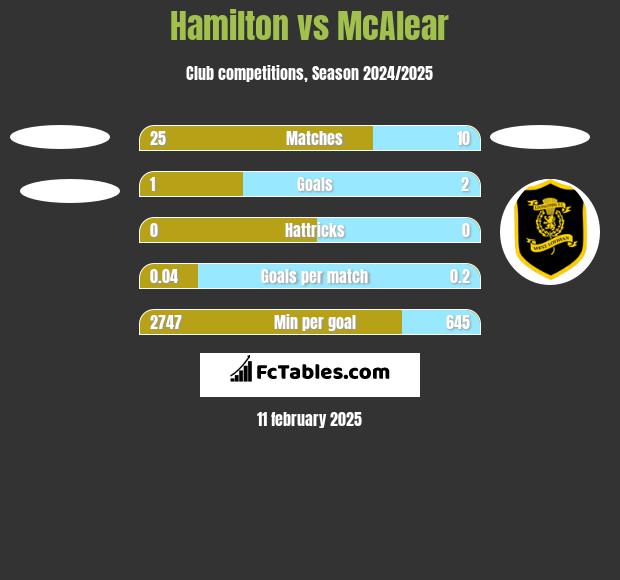 Hamilton vs McAlear h2h player stats