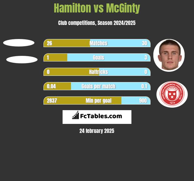 Hamilton vs McGinty h2h player stats