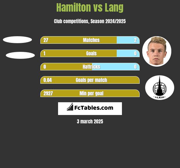 Hamilton vs Lang h2h player stats