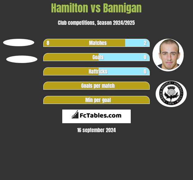 Hamilton vs Bannigan h2h player stats