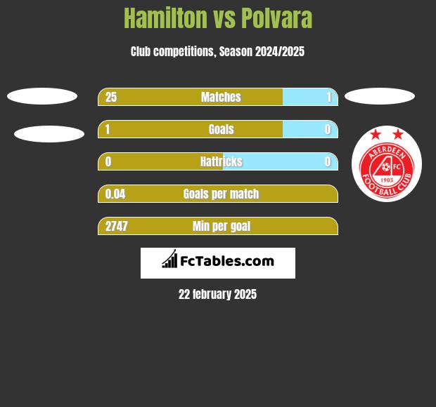 Hamilton vs Polvara h2h player stats