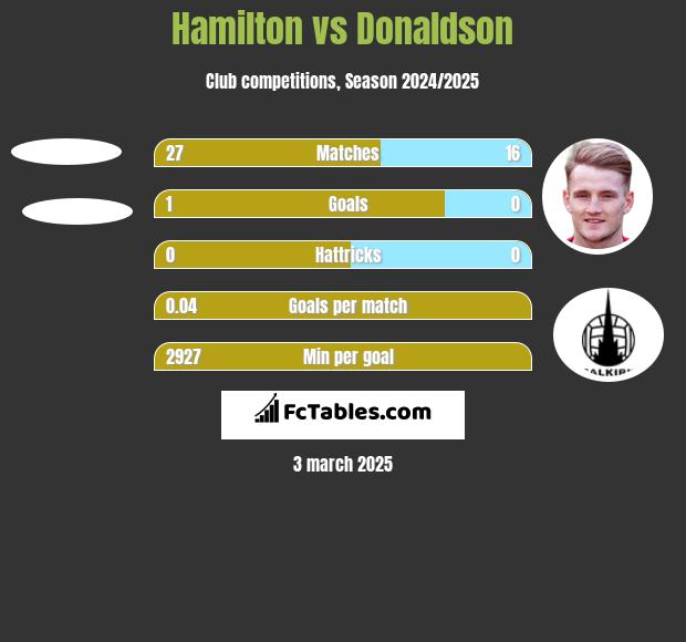 Hamilton vs Donaldson h2h player stats