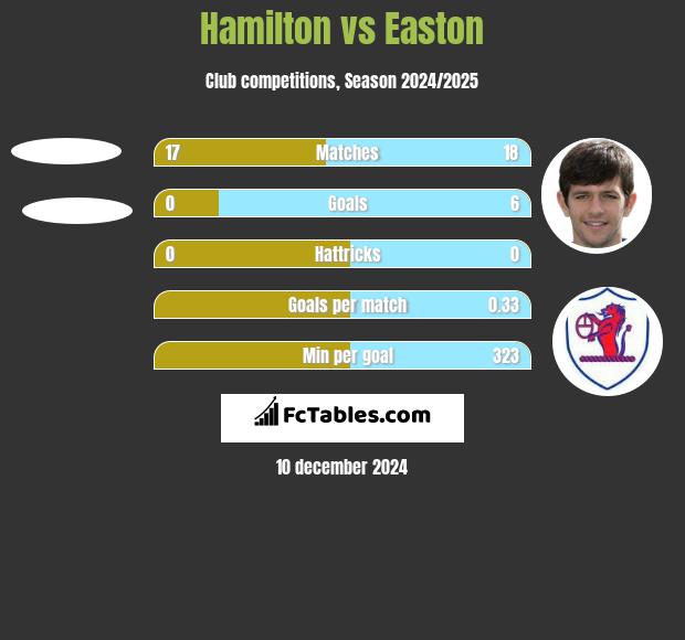 Hamilton vs Easton h2h player stats