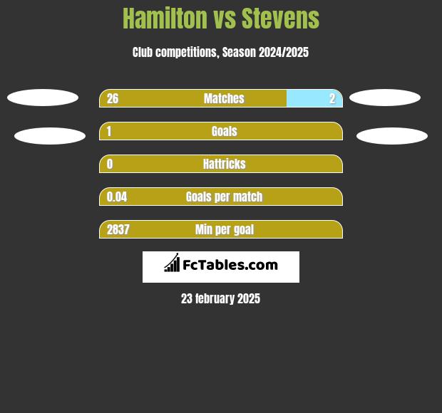 Hamilton vs Stevens h2h player stats