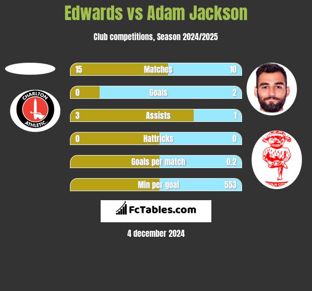 Edwards vs Adam Jackson h2h player stats