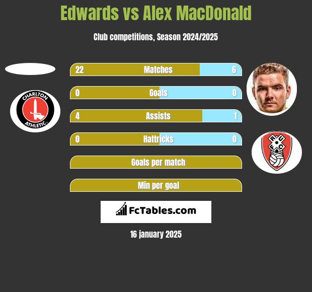 Edwards vs Alex MacDonald h2h player stats