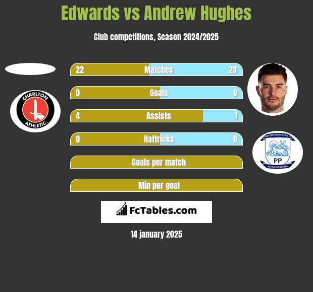 Edwards vs Andrew Hughes h2h player stats