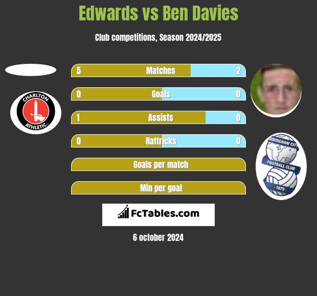 Edwards vs Ben Davies h2h player stats