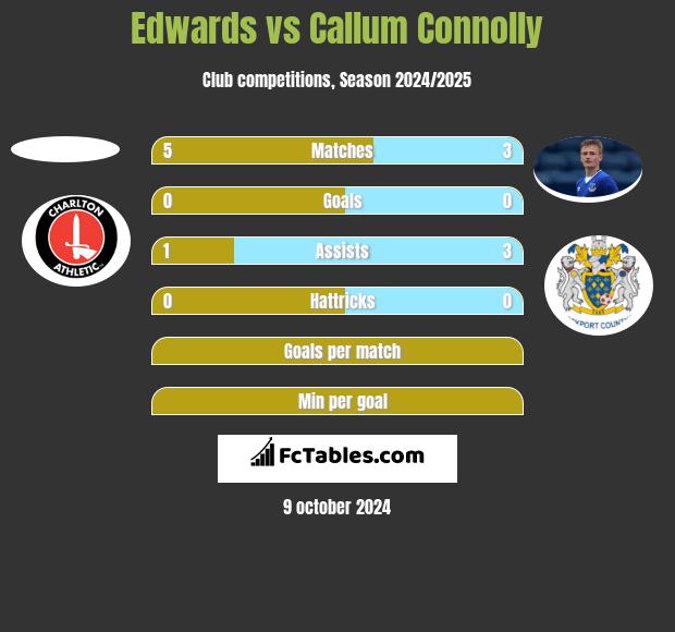 Edwards vs Callum Connolly h2h player stats