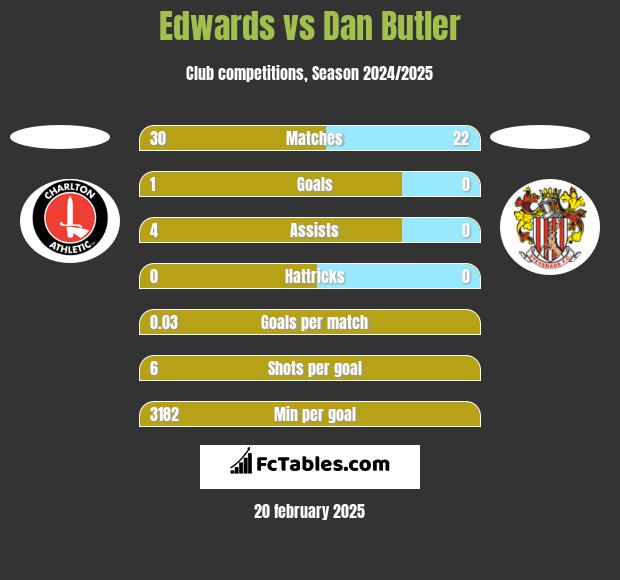 Edwards vs Dan Butler h2h player stats