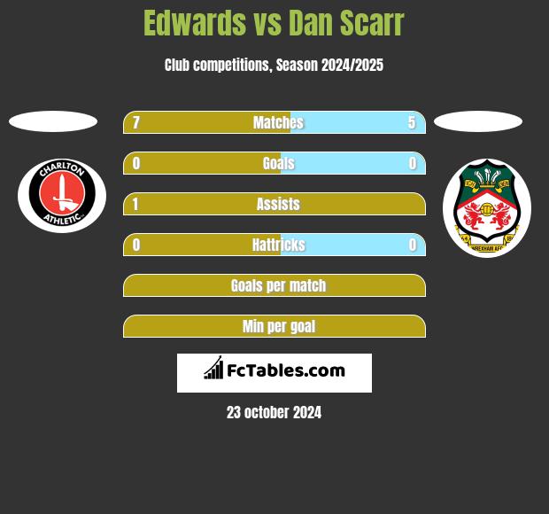 Edwards vs Dan Scarr h2h player stats