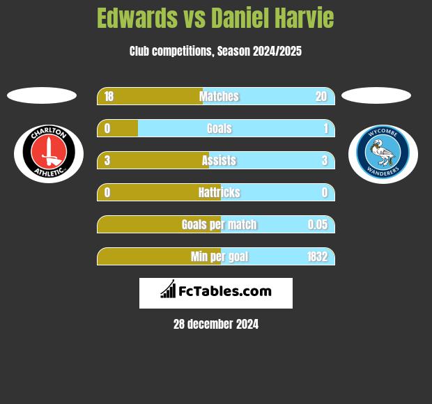 Edwards vs Daniel Harvie h2h player stats