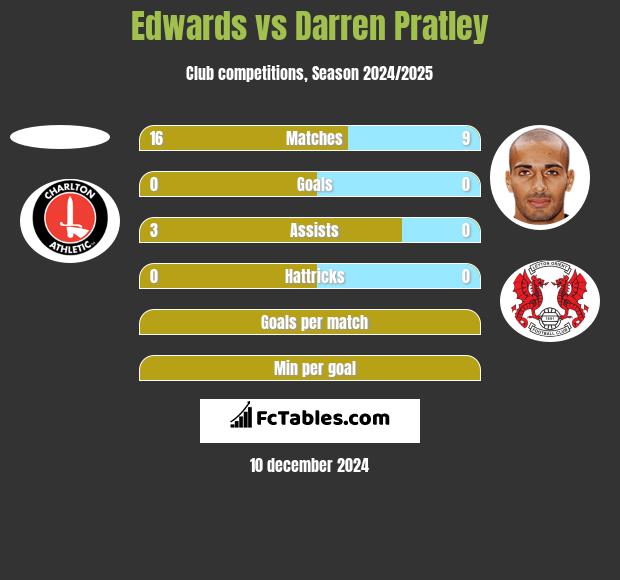 Edwards vs Darren Pratley h2h player stats