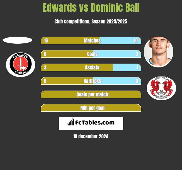 Edwards vs Dominic Ball h2h player stats