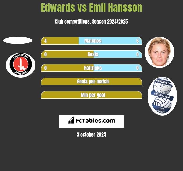 Edwards vs Emil Hansson h2h player stats