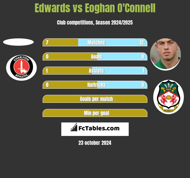 Edwards vs Eoghan O'Connell h2h player stats