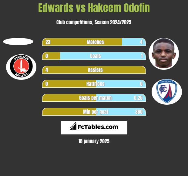 Edwards vs Hakeem Odofin h2h player stats