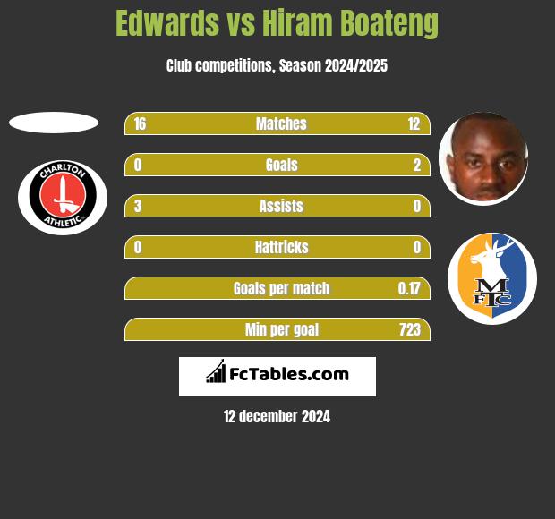 Edwards vs Hiram Boateng h2h player stats