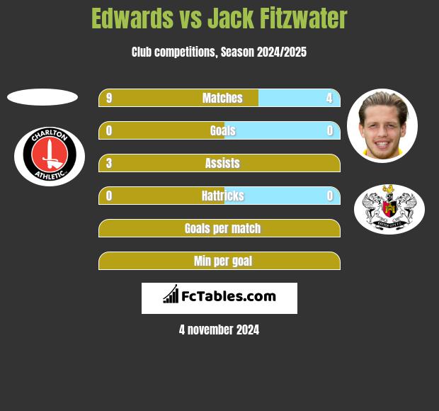 Edwards vs Jack Fitzwater h2h player stats