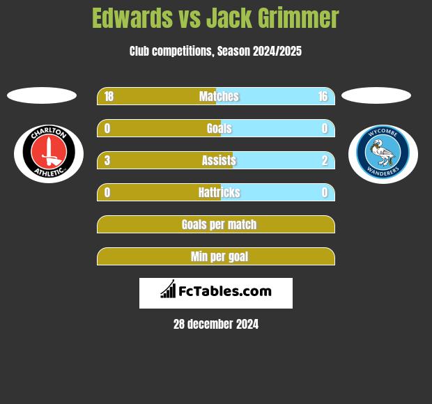 Edwards vs Jack Grimmer h2h player stats