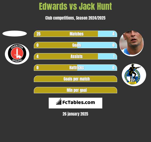 Edwards vs Jack Hunt h2h player stats