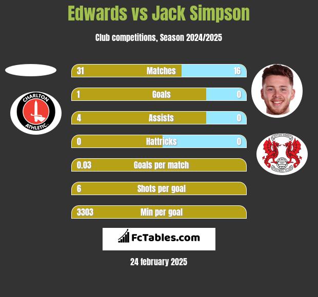 Edwards vs Jack Simpson h2h player stats