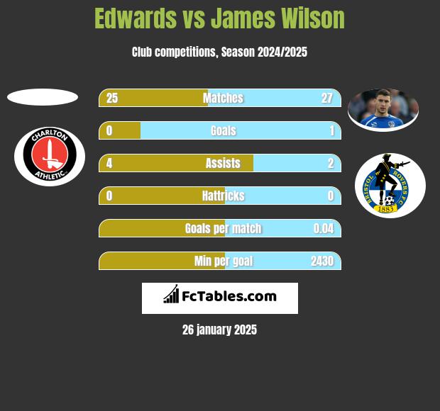 Edwards vs James Wilson h2h player stats