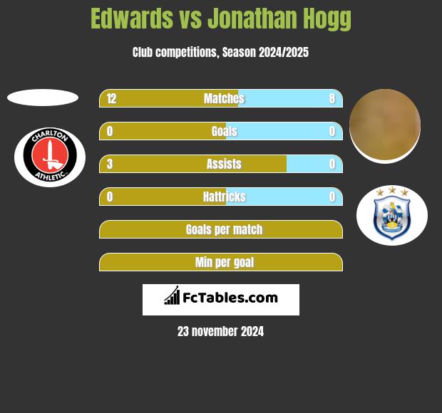 Edwards vs Jonathan Hogg h2h player stats