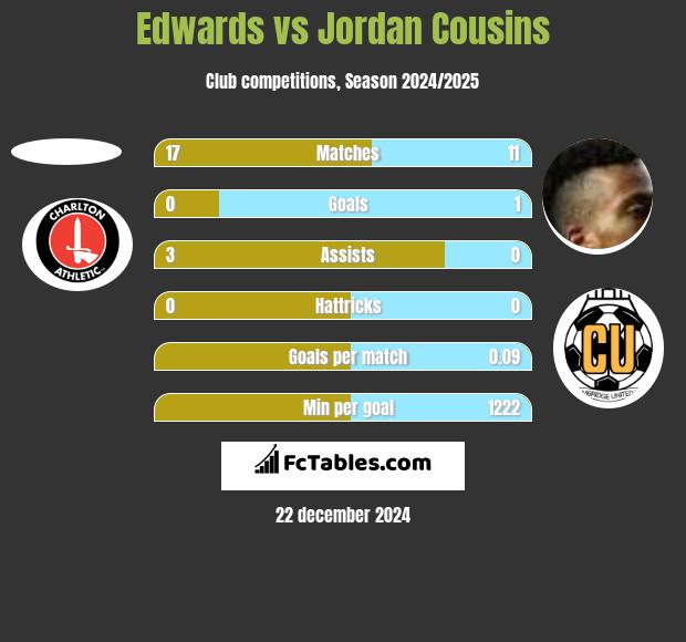 Edwards vs Jordan Cousins h2h player stats