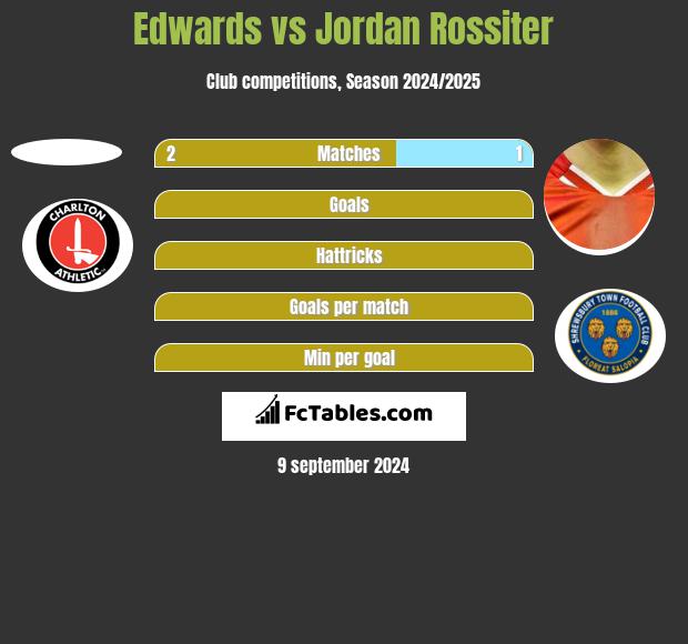 Edwards vs Jordan Rossiter h2h player stats