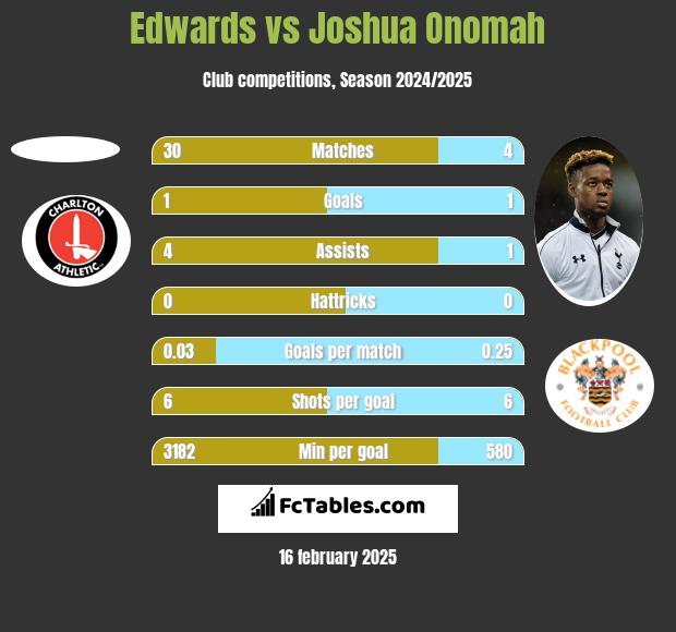 Edwards vs Joshua Onomah h2h player stats