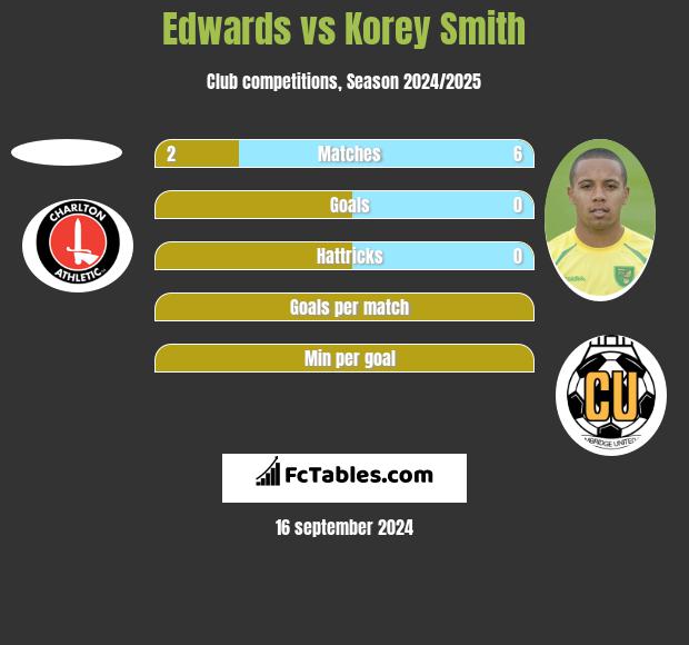 Edwards vs Korey Smith h2h player stats