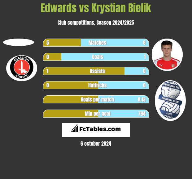 Edwards vs Krystian Bielik h2h player stats