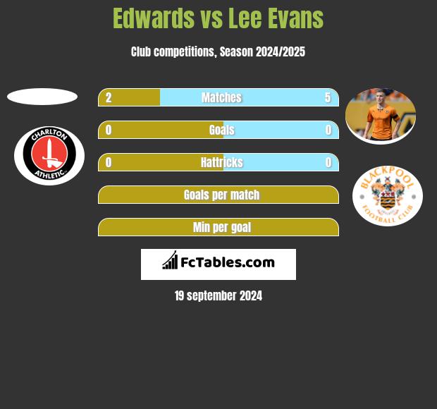 Edwards vs Lee Evans h2h player stats