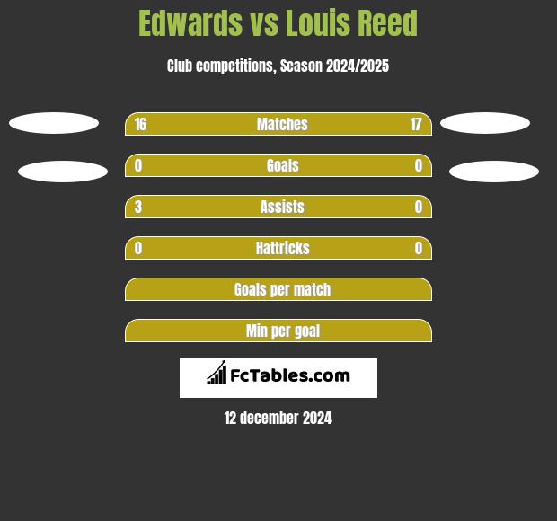 Edwards vs Louis Reed h2h player stats