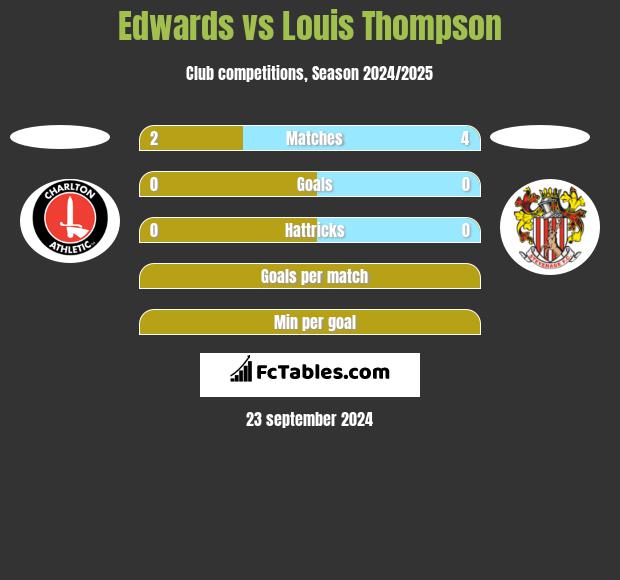 Edwards vs Louis Thompson h2h player stats