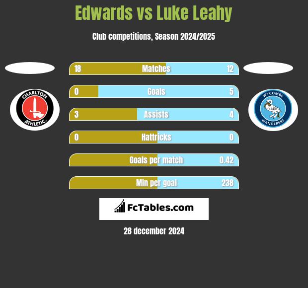 Edwards vs Luke Leahy h2h player stats