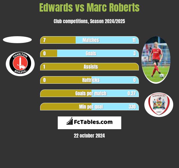 Edwards vs Marc Roberts h2h player stats